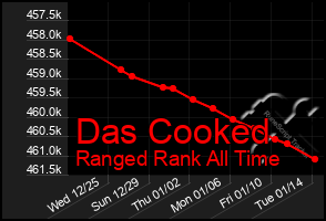 Total Graph of Das Cooked