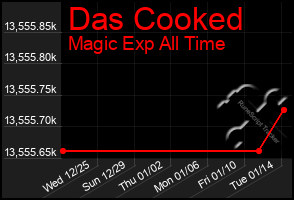 Total Graph of Das Cooked