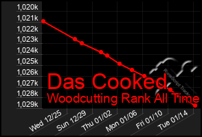 Total Graph of Das Cooked