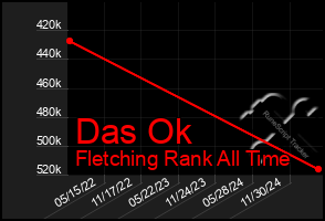 Total Graph of Das Ok