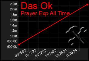 Total Graph of Das Ok
