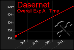 Total Graph of Dasernet