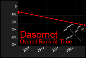 Total Graph of Dasernet