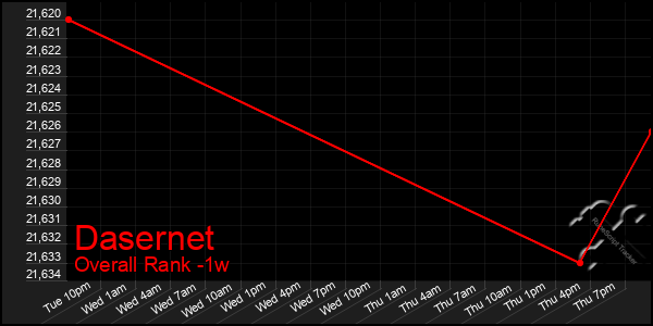 1 Week Graph of Dasernet