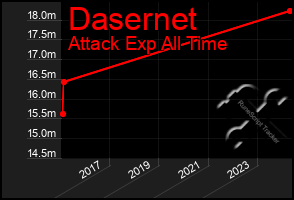 Total Graph of Dasernet