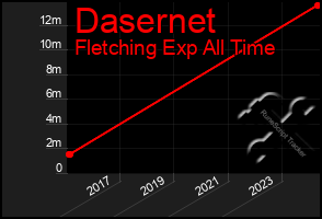 Total Graph of Dasernet