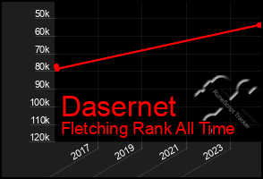 Total Graph of Dasernet