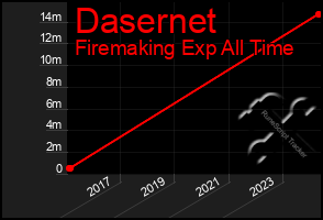 Total Graph of Dasernet