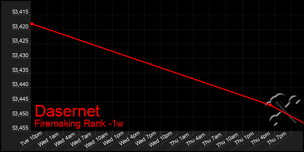 Last 7 Days Graph of Dasernet