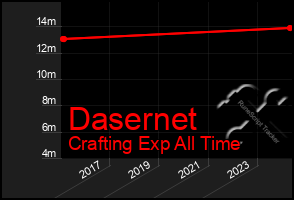 Total Graph of Dasernet