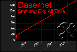 Total Graph of Dasernet