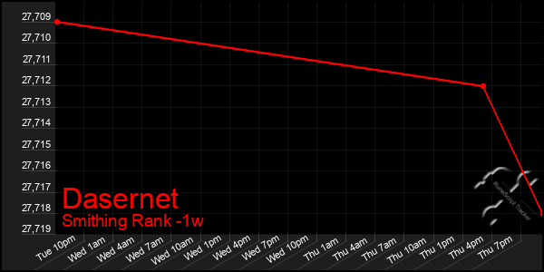 Last 7 Days Graph of Dasernet