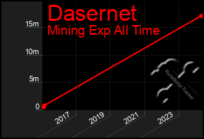 Total Graph of Dasernet