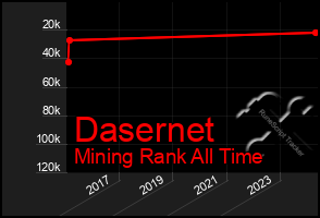 Total Graph of Dasernet