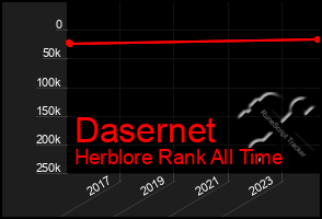 Total Graph of Dasernet