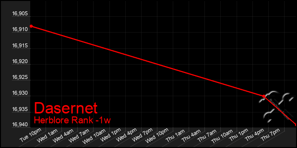 Last 7 Days Graph of Dasernet