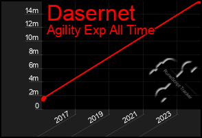 Total Graph of Dasernet