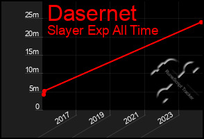 Total Graph of Dasernet