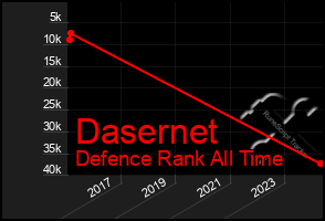 Total Graph of Dasernet