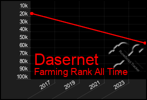 Total Graph of Dasernet