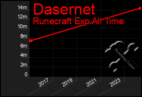 Total Graph of Dasernet