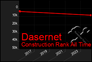 Total Graph of Dasernet