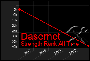 Total Graph of Dasernet