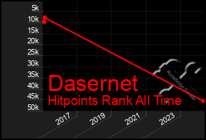 Total Graph of Dasernet