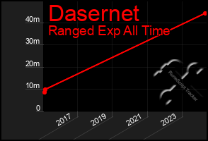 Total Graph of Dasernet