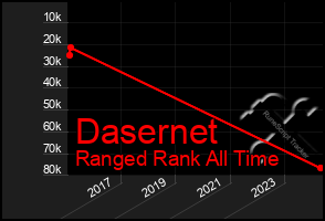 Total Graph of Dasernet