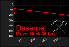 Total Graph of Dasernet