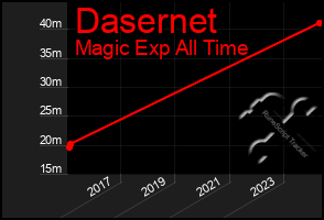 Total Graph of Dasernet