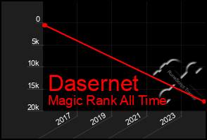 Total Graph of Dasernet