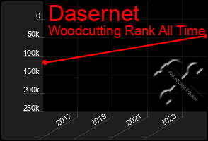 Total Graph of Dasernet