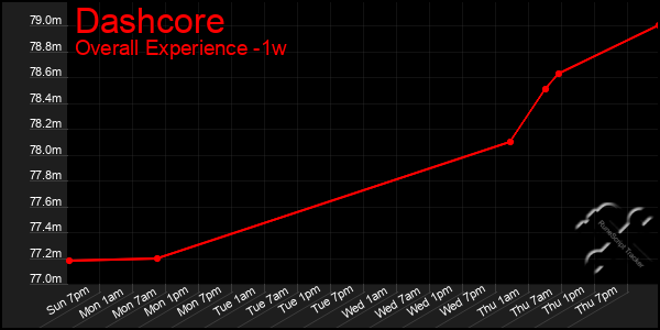 1 Week Graph of Dashcore