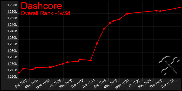 Last 31 Days Graph of Dashcore