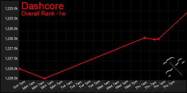 1 Week Graph of Dashcore