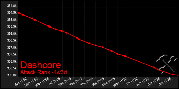 Last 31 Days Graph of Dashcore