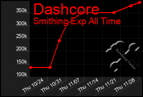 Total Graph of Dashcore