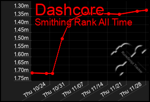 Total Graph of Dashcore