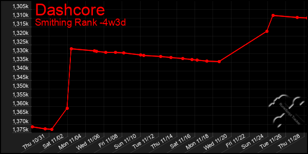 Last 31 Days Graph of Dashcore