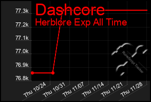 Total Graph of Dashcore