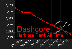 Total Graph of Dashcore