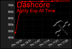 Total Graph of Dashcore