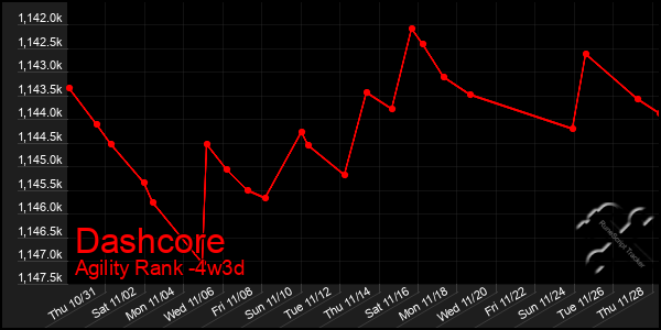 Last 31 Days Graph of Dashcore