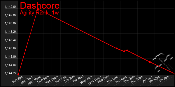 Last 7 Days Graph of Dashcore