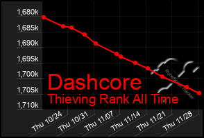 Total Graph of Dashcore