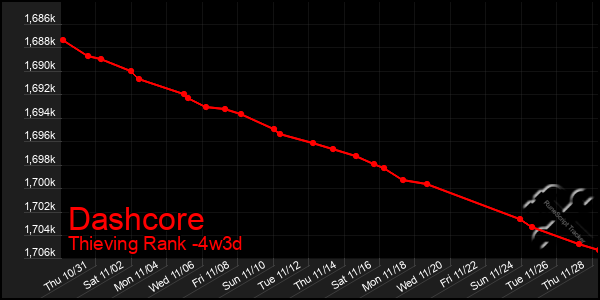 Last 31 Days Graph of Dashcore