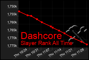 Total Graph of Dashcore