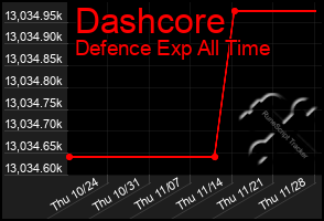 Total Graph of Dashcore